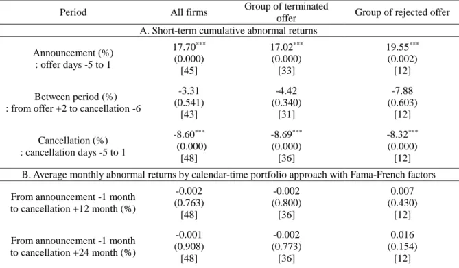 Table  IV . Abnormal returns when no following successful bid is made 