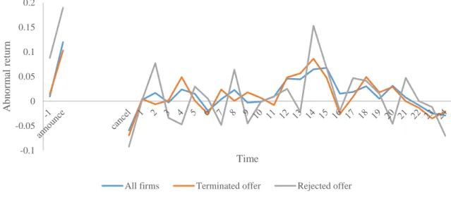 Figure I. Average monthly abnormal returns 