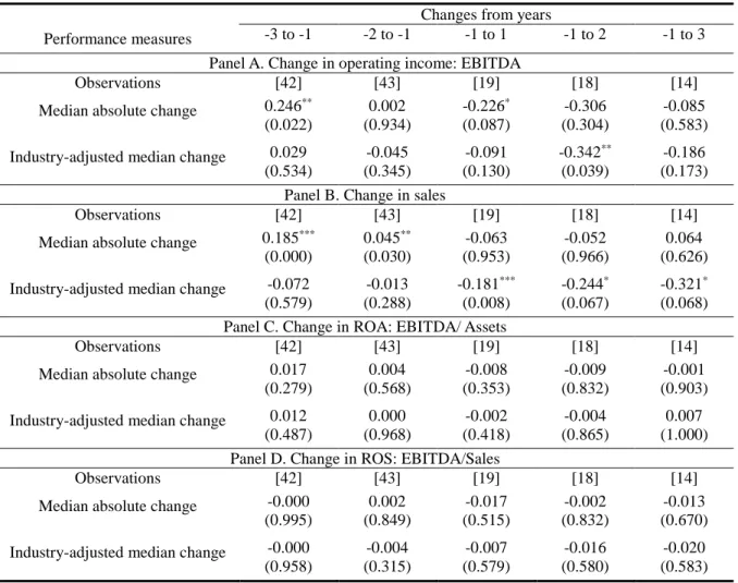 Table  VI. Performance changes of firms that experience unwillingly canceled MBOs 