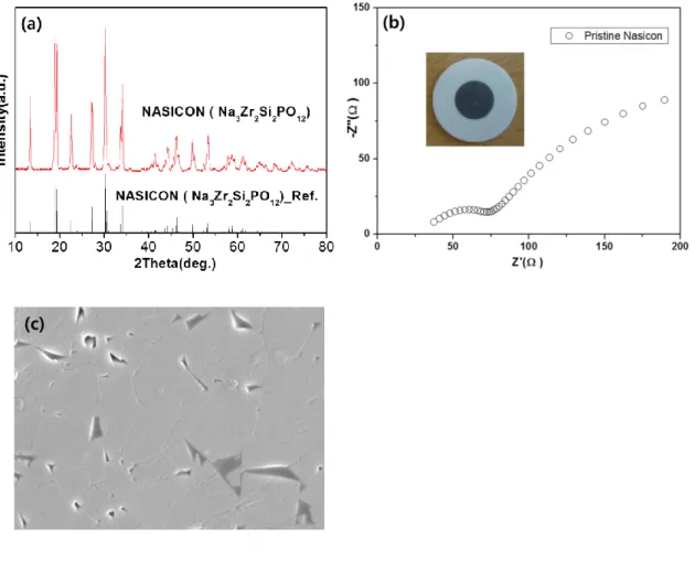 Fig. 3 (a) XRD pattern (b) Nyquist plot and (c) SEM image of the NASICON separator 
