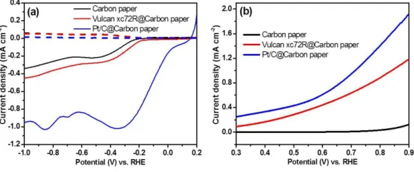 Fig. 5 (a) LSV at a rotation rate of 1600 rpm in an O 2 -saturated 0.1 M NaOH solution and (b) first cycle of the CV curve  at a rotation rate of 1600 rpm in an O 2 -saturated 0.1 M NaOH solution at a scan rate of 10 mV s -1 