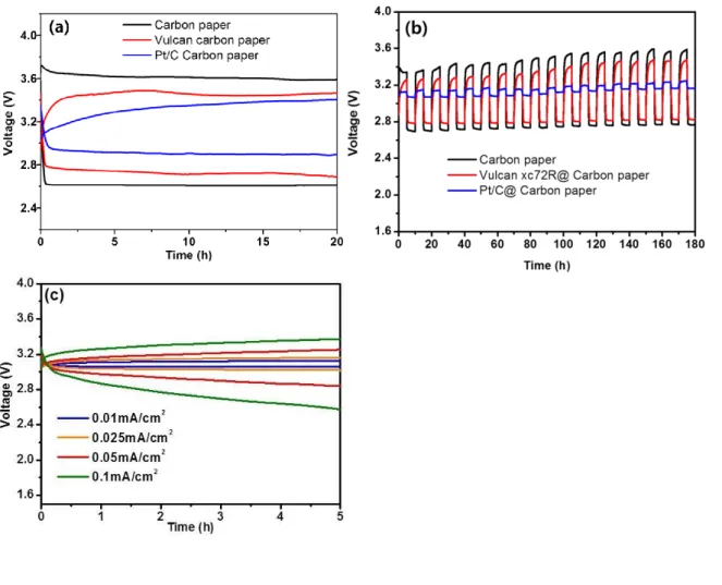 Fig. 6 (a) Galvanic test first charge-discharge curves at 0.025 mA cm -2 , (b) cycle performance of the Na-air batteries with  different air-electrodes at 0.01 mA cm -2 , and (c) charge-discharge curves of Na-air battery with Pt/C-coated carbon paper at  d