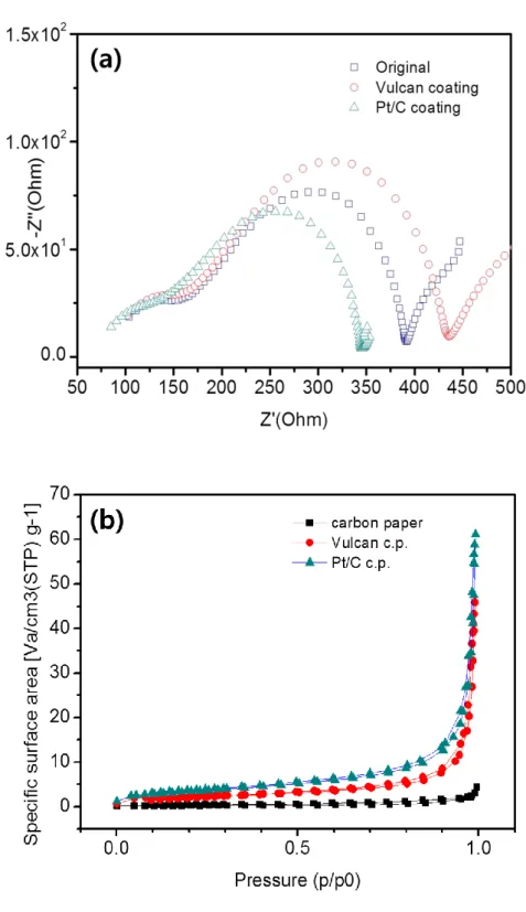 Fig. 7 (a) Nyquist plots of the 3 cells with three different carbon papers (b) BET data of the 3 kinds of cathode electrode,  carbon paper, Vulcan-coated carbon paper and Pt/C-coated carbon paper   
