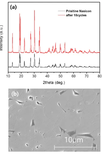 Fig. 8 (a) XRD patterns of NASICON before the cell test and after 20 charge and discharge cycles (b) SEM image of surface  of NASICON before the test and (c) after 20 cycles   