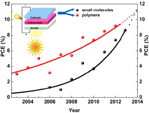 Figure 3. Comparison of photovoltaic efficiency between small-molecules and polymers by year