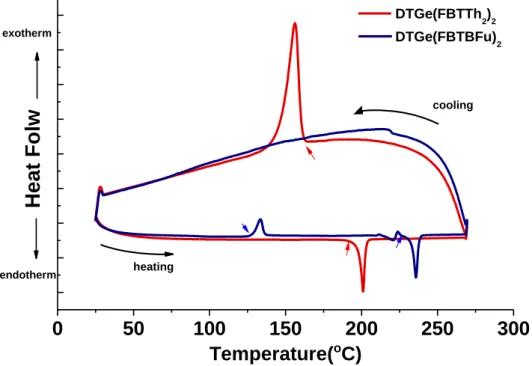 Figure 7. DSC curves for two small molecules in the temperature range of 25 to 270  o C