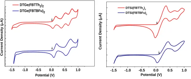 Figure 8. Cyclic voltammetry (CV) of the two small molecules (scan rate, 10 mVs −1 ). 