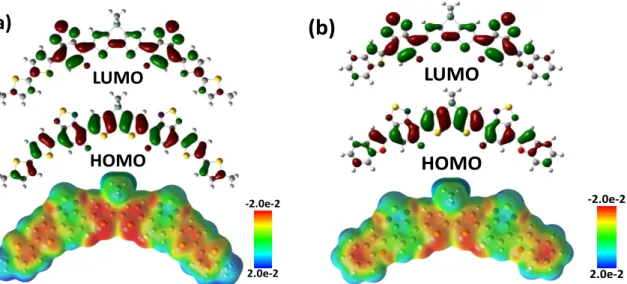 Figure 9. Frontier orbital geometries and electrostatic potentials calculated by density functional  theory for (a) DTGe(FBTTh 2 ) 2  and (b) DTGe(FBTBFu) 2 