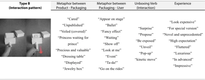 Figure 19 shows the graph illustrating the frequency percentile of product types associated with  packaging type B