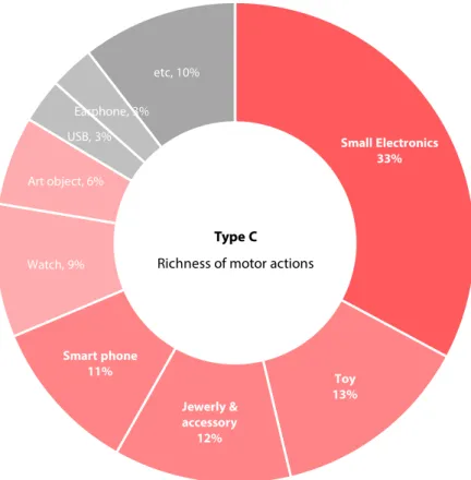 Figure 20 shows the graph illustrating the frequency percentile of product types associated with  packaging Type C