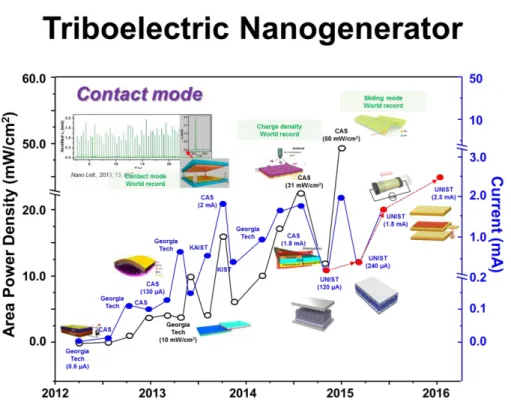 Figure 2. The process of output power density and current of triboelectric nanogenerators