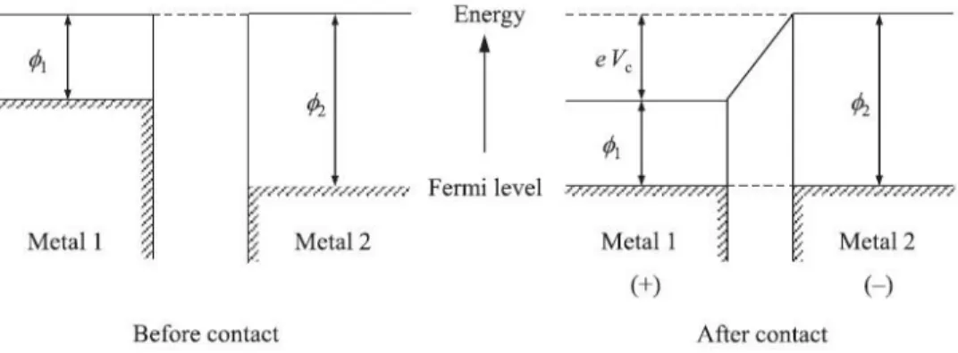 Figure 4. Electron potential energy for metal–metal contact. 