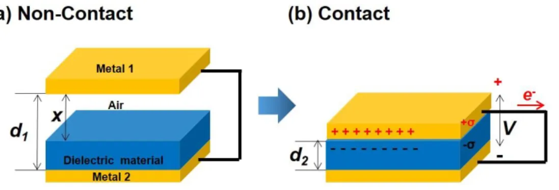 Figure 6.  Theoretical models for vertical contact-mode triboelectric nanogenerator (a) before  contacting and (b) after contacting