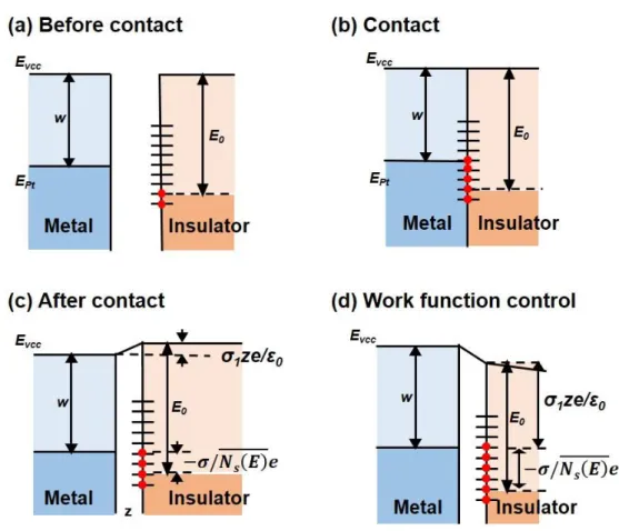 Figure 7.  Energy band diagrams for the metal and dielectric materials in separation  equilibrium (a) before contact, (b) contact, (c) after contact, and (d) work function control