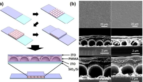 Figure 12. (a) The schematic diagrams of the nanogenerator fabrication process. (b) Low and  high magnification SEM images of the nanogenerator