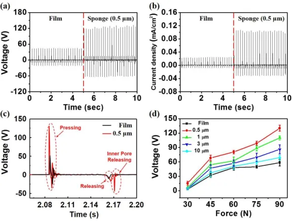 Figure 31. Electrical output performances of film and sponge-structured TENG. (a) Output  voltage, and (b) current density, of the film and sponge-structured TENG (0.5 µm), (c) with  additional peak for inner pore releasing