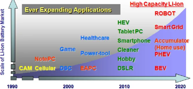 Figure 1. Expanding applications of Li ion batteries 