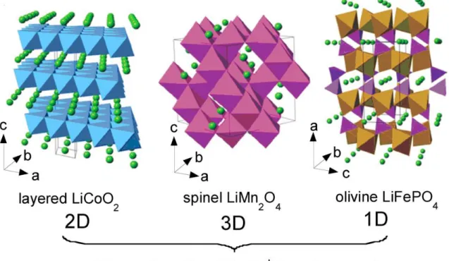 Figure 2. Schematic structures of cathode materials for Li ion batteries 