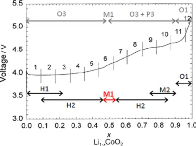 Figure 4. First charging profile of a Li 1-x CoO 2  at the 0.01C rate from 3.5V to 5.2V vs Li/Li + 