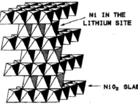 Figure 5. Schematic view of cation mixed structure of LiNiO 2