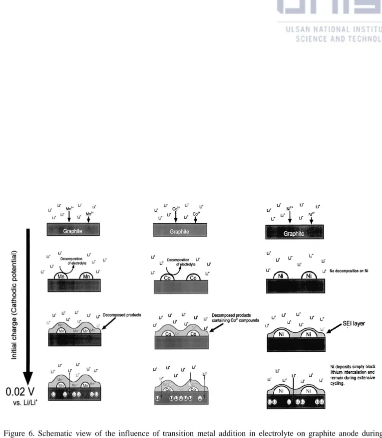 Figure  6.  Schematic  view  of  the  influence  of  transition  metal  addition  in  electrolyte  on  graphite  anode  during  initial charge process 