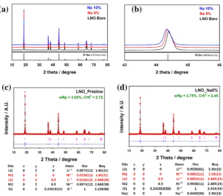 Figure  9.  (a)  X-ray  diffraction  (XRD)  pattern  of  LiNiO 2   (LNO  Bare),  Li 0.95 Na 0.05 NiO 2   (Na  5%),  Li 0.9 Na 0.1 NiO 2   (Na  10%)  (b)  (104)  peak  of  R-3m  structure