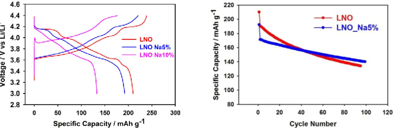 Figure 11. Scanning Electron Microscopy (SEM) images of (a) LiNiO 2  (b) Li 0.95 Na 0.05 NiO 2  (c) Li 0.9 Na 0.1 NiO 2