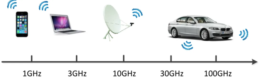 Figure 1.1. Wireless frequency device application fields 