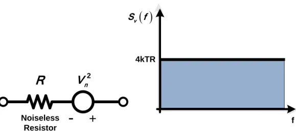 Figure 2.5. Resistor Thermal Noise 