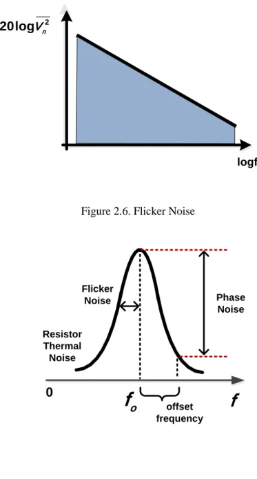 Figure 2.6. Flicker Noise 