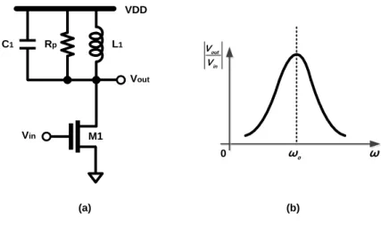 Figure 2.8. (a) Common source amplifier with LC impedance (b) Gain of amplifier