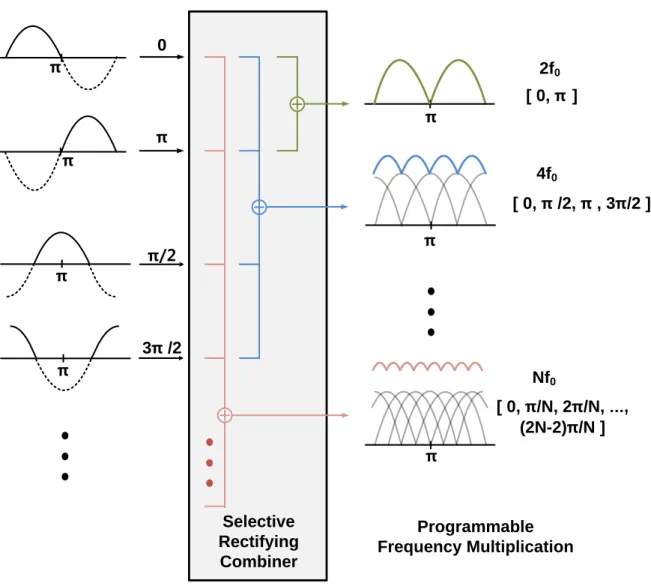 Figure 2.15. Conceptual diagram of selective frequency synthesis. 