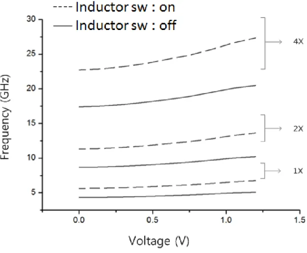 Figure 3.2 Frequency characteristic of a prototype signal generator 