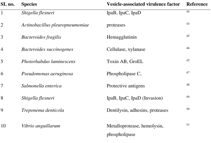 Table 1.2. Virulence factors associated with native membrane vesicles 