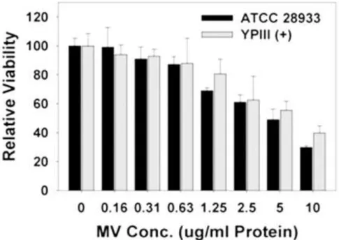 Fig  2.15  Viabilities  of  the  NuLi-1  after  48  hours  of  MVs  treatment.  The  viability  of  NuLi1  cell  decreased in a dose-dependent manner as greater quantities of purified MVs were added, with a 5 and  10 µg/ml addition of Y