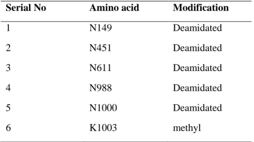 Table  4.1  Post  translational  modification  commonly  present  with  CNFy  expressed  in  Y