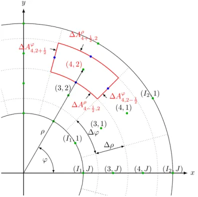 Figure 4-1: A pictorial representation of the discretized cylindrical coordinate system, for the case I 1 = 2, I 2 = 5, J = 12 and ∆ϕ = π/6
