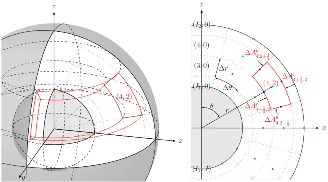 Figure 4-2: A pictorial representation of the discretized spherical coordinate system in 3D (left) and 2D (right) for the case I 1 = 2, I 2 = 5, J = 6 and ∆θ = π/6