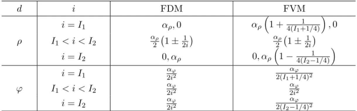 Table 4-1: Comparison of a pair of geometric factors O i d+ , O d i − 
