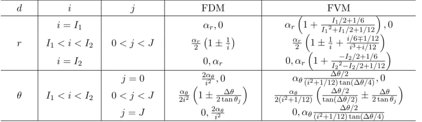 Table 4-2: Comparison of a pair of geometric factors O i d+ , O d i − 