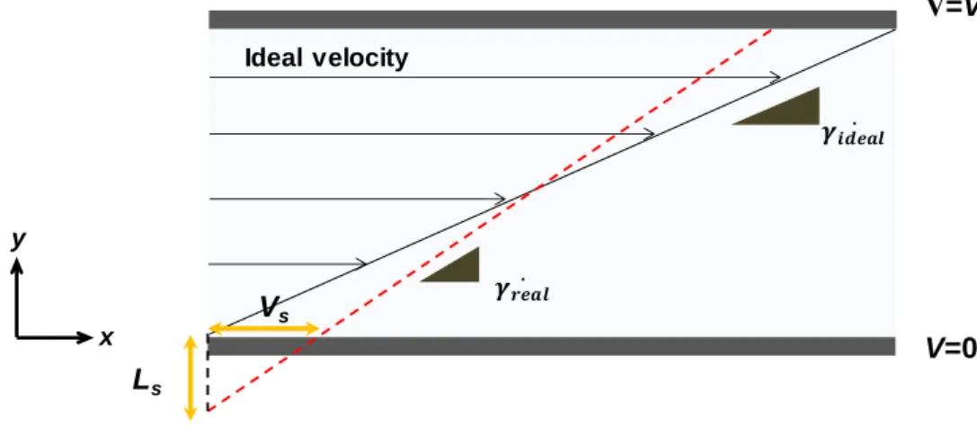 Figure 2.1.1  Schematic drawing  of a steady-state velocity  profile  under simple  shear flow  with  the  upper  wall  moving with velocity, V and the bottom wall being fixed