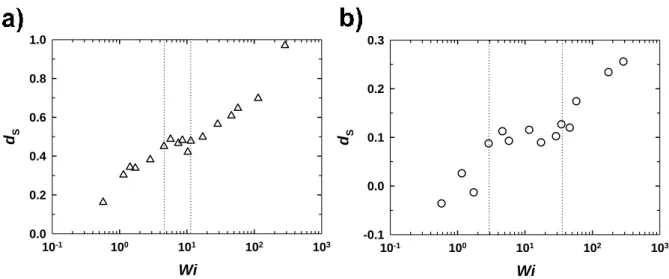 Figure 4.0.1a, b, c and d display simulation results for the degree of slip (d s ) of the C 30  and C 178  PE  melts  as a function of the Weissenberg number,  Wi (defined as the product of the longest relaxation  time    of the system and the imposed str