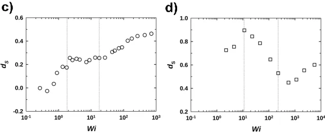 Figure 4.0.1 Plots of the degree of slip (d s ) vs. Wi for C 30 H 62  with (a) ɛ wf  = 2.83, (b) ɛ wf  = 6.32, and (c) ɛ wf  =  4.42 melts