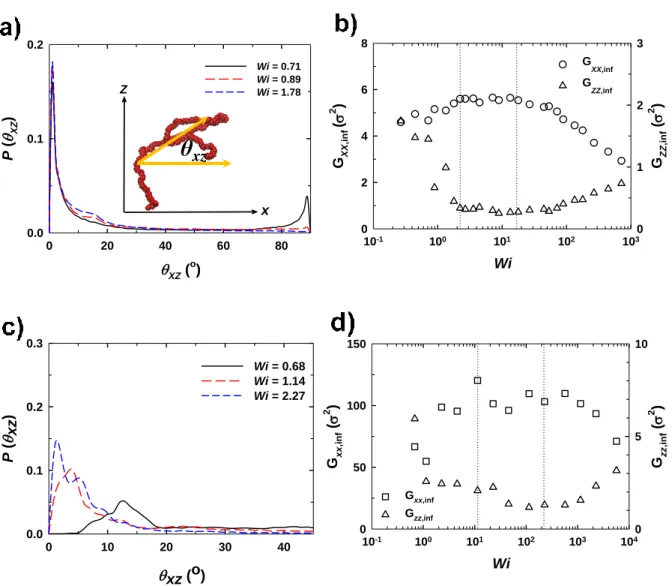 Figure  4.1.2  NEMD  simulation  results  of  the  C 30 H 62  and  C 178 H 358   melts  with  the  wall-fluid  LJ  interaction  parameter (ɛ wf  ) as equal to 4.47 as function of Wi