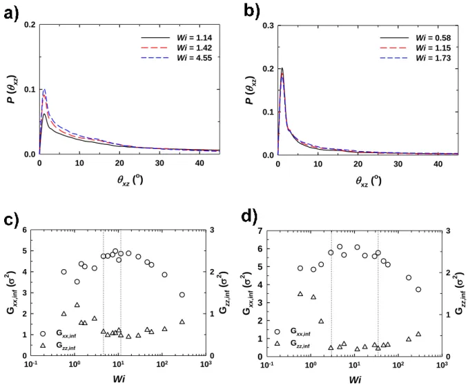 Figure 4.1.3 The same results, but (a) and (b) with ɛ wf =2.83 for the C 30 H 62  melt and (c) and (d) with ɛ wf =6.32 for  the C 30 H 62  melts