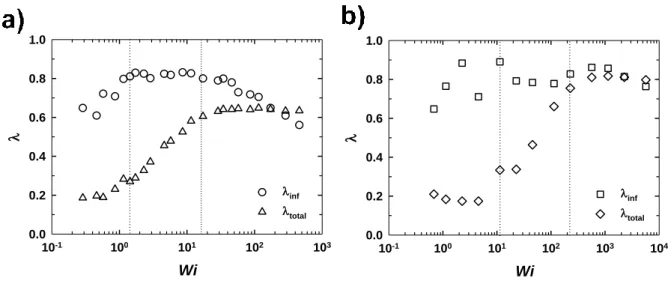 Figure 4.1.4 Total (λ total ) and interfacial (λ inf ) order parameter of (a) C 30 H 62  melt (ɛ wf =4.47) and (b) C 178 H 358  melt  (ɛ wf =4.47) as function of Wi