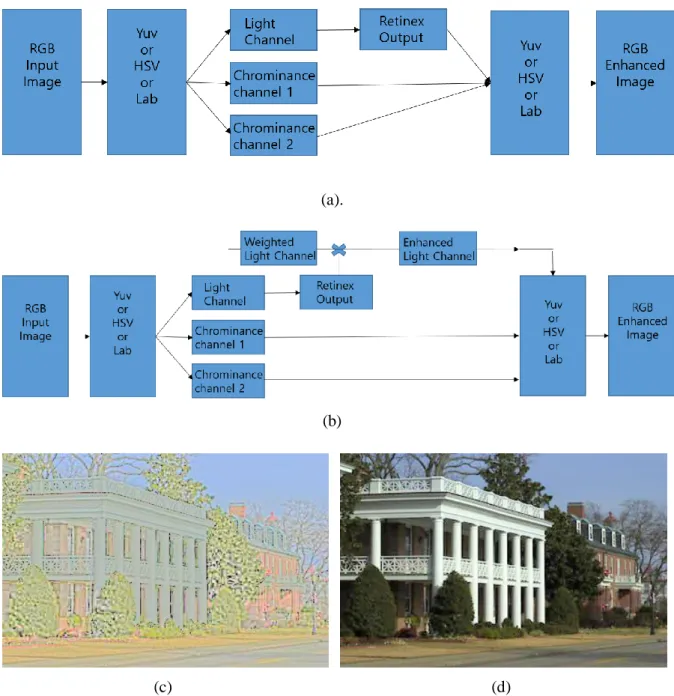 Figure 2.3: Light channel based Retinex algorithms. The flow charts of  (a) [9] and (b) [8] and [9]