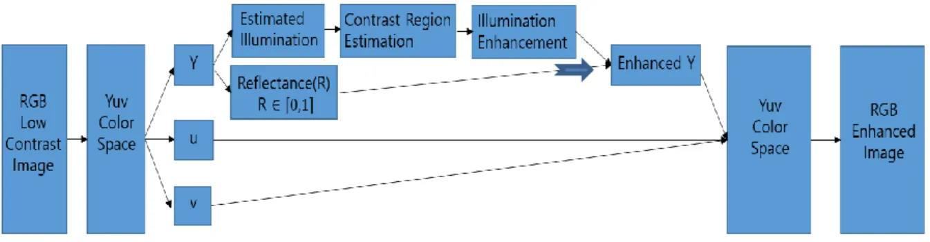 Figure 3.1: Flowchart of the proposed algorithm. 