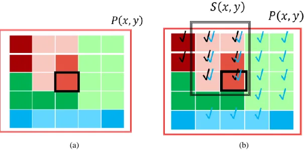 Figure 3.2: Neighboring pixels in ABF. (a) Neighboring set  𝑃(𝑥, 𝑦)  of  (𝑥, 𝑦)  in bilateral filtering