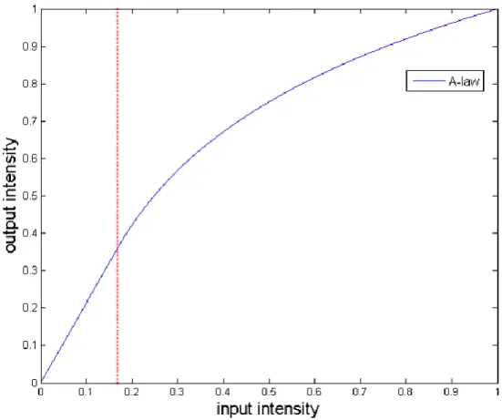 Figure 3.7:    A-law based tone mapping example. The applied A value is 5.97. 